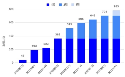 リスキリングによる全社員のスキルアップデート状況報告　 ～スキルアップ支援プログラムで1,500名の資格取得を目指す～