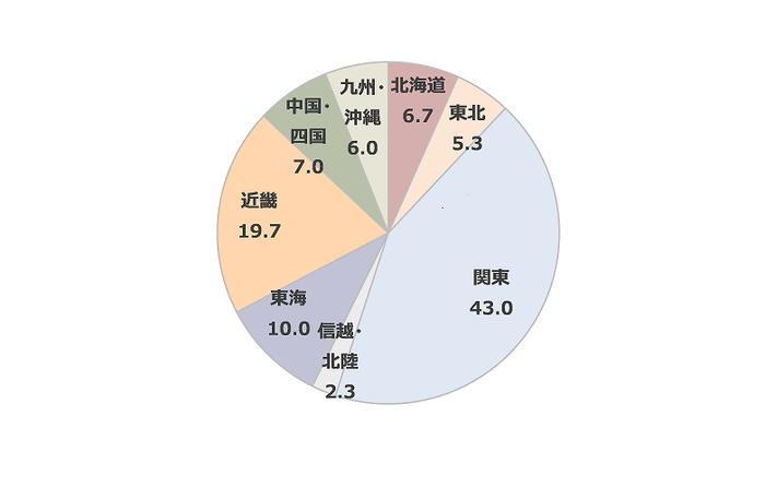 居住地域