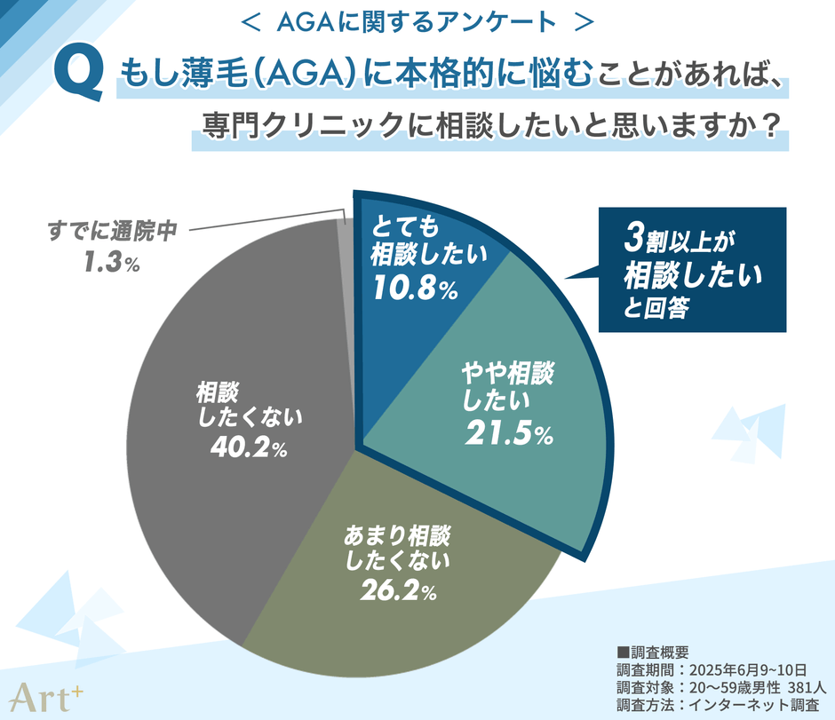 薄毛をAGA専門クリニックに相談したい？