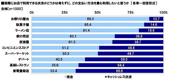 どの支払い方法を最も利用したいと思うか