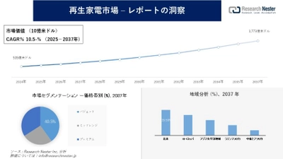再生家電市場調査の発展、傾向、需要、成長分析および予測2025―2037年