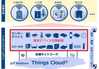 図1:IoTトータルソリューションにおける推奨デバイス対象範囲