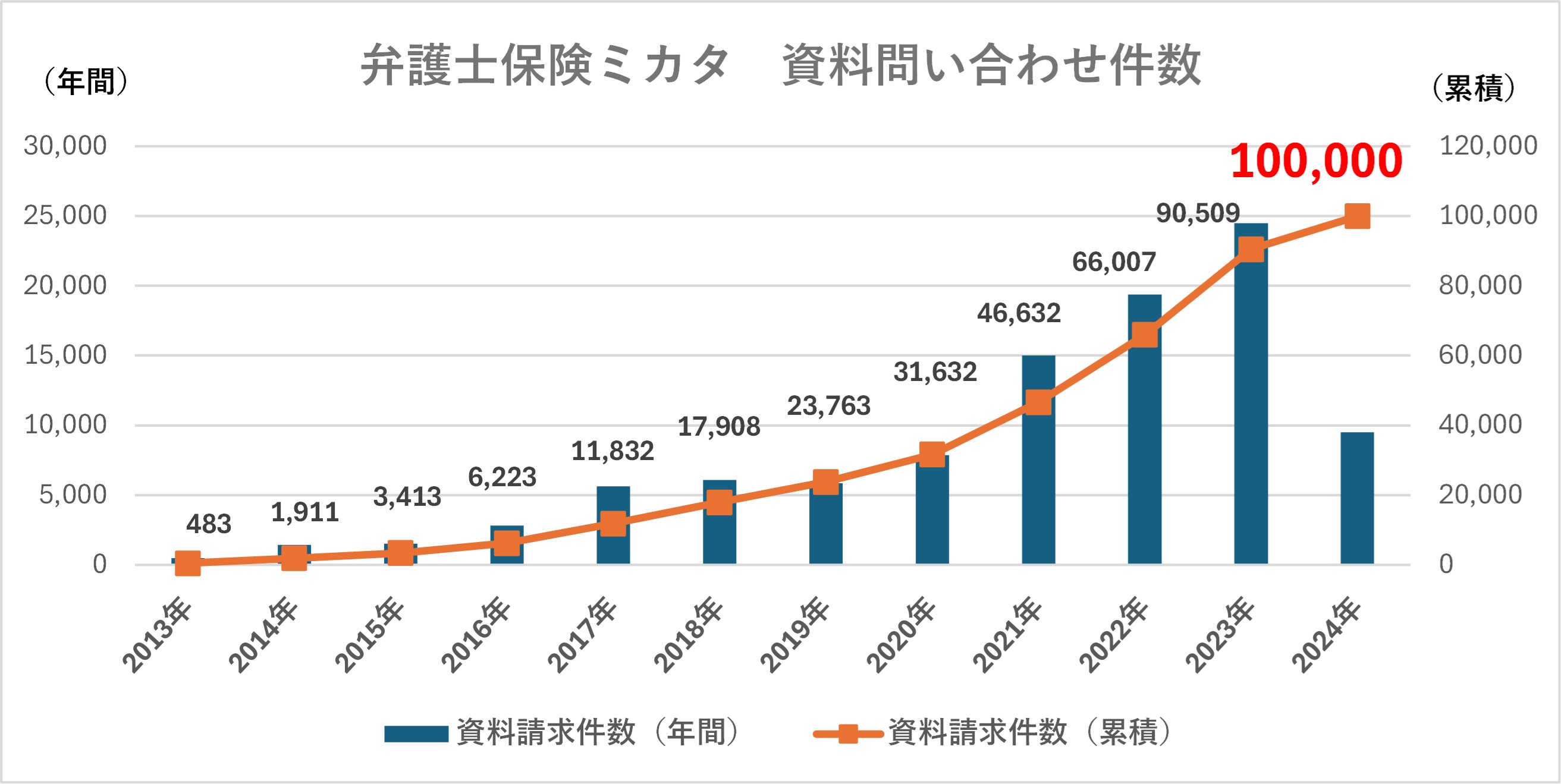 5月15日は「弁護士費用保険の日」 資料請求数　累積10万件を突破