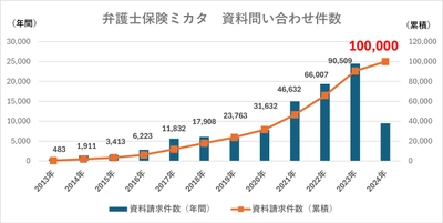 5月15日は「弁護士費用保険の日」 資料請求数　累積10万件を突破