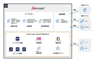 太陽化学が「Notes」のワークフロー機能の移行先に 「intra-mart(R)」を採用　 ローコード開発を活用した内製開発で現業部門の要望に 柔軟かつスピーディーに対応