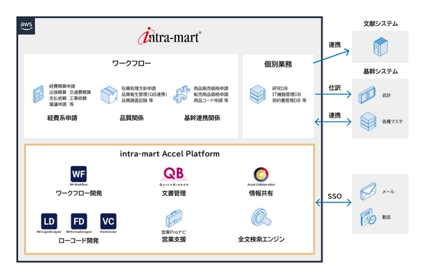 太陽化学が「Notes」のワークフロー機能の移行先に 「intra-mart(R)」を採用　 ローコード開発を活用した内製開発で現業部門の要望に 柔軟かつスピーディーに対応