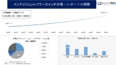 インテリジェントパワースイッチ市場調査の発展、傾向、需要、成長分析および予測2024―2036年