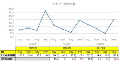 東急住宅リース管理物件テナントレポート＜Vol.2＞ 空室日数、入居期間等の動向を分析した結果を公開