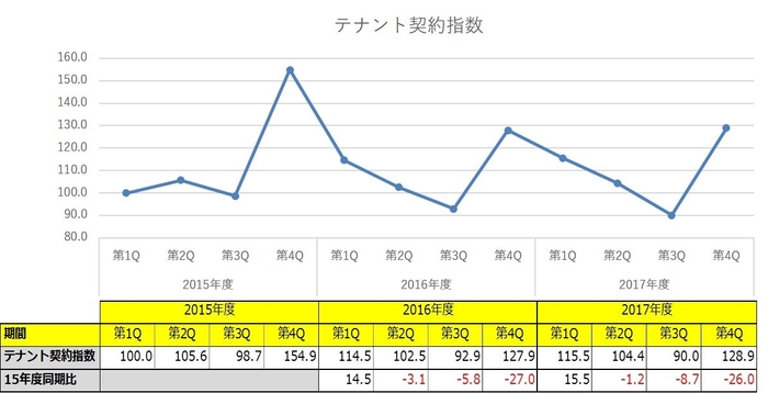 テナント契約指数グラフ