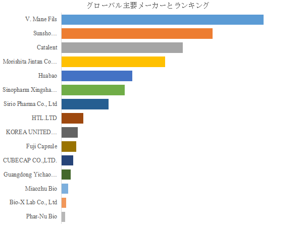 上記の図表/データは、YHResearchの最新レポート「グローバルシームレスカプセルのトップ会社の市場シェアおよびランキング 2025」