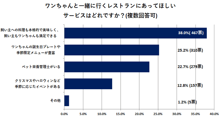 ワンちゃんと一緒に行くレストランにあってほしいサービスはどれですか?