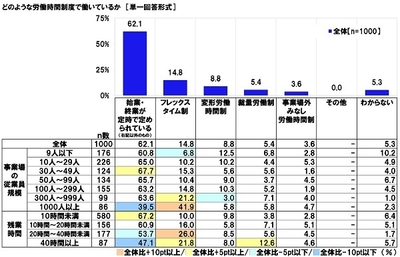 どのような労働時間制度で働いているか