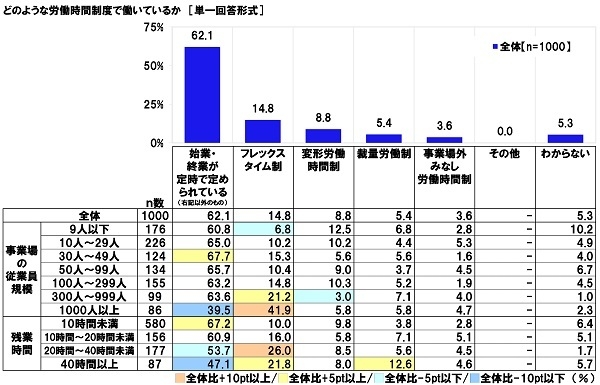 どのような労働時間制度で働いているか