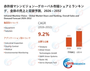 赤外線マシンビジョン市場規模推移：2026年613百万米ドルから2032年1039百万米ドルへ拡大