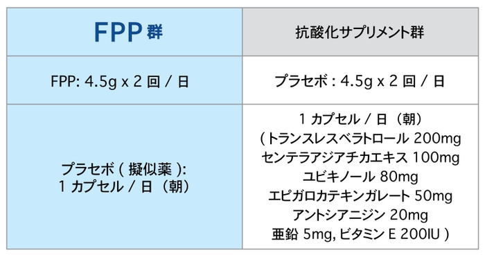 表2：FPP群と抗酸化サプリメント群の摂取内容