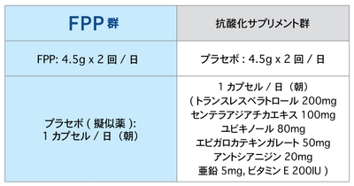 表2:FPP群と抗酸化サプリメント群の摂取内容