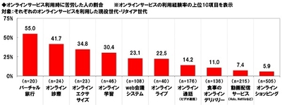 オンラインサービス利用時に苦労した人の割合