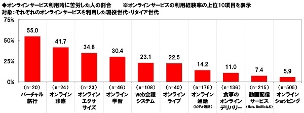 オンラインサービス利用時に苦労した人の割合