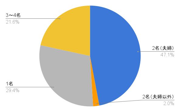 申込者の利用（最終的な埋葬）人数