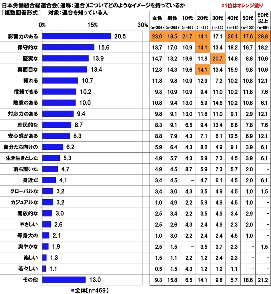 日本労働組合総連合会についてどのようなイメージを持っているか