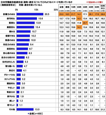 日本労働組合総連合会についてどのようなイメージを持っているか