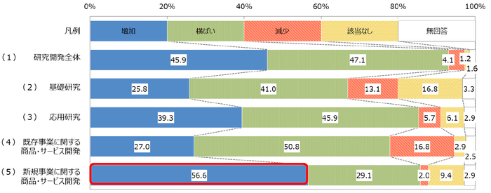 【図3-3】研究開発投資について、現在と比べた3年後の見込み