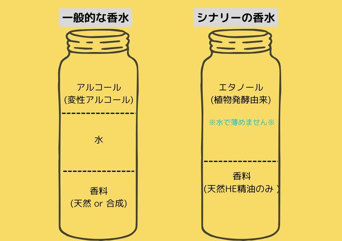 香水の成分イラスト