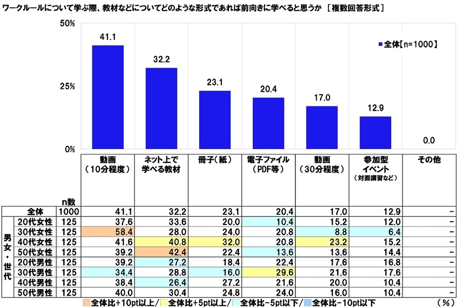 ワークルールについて学ぶ際、教材などについてどのような形式であれば前向きに学べると思うか