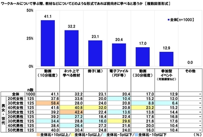 ワークルールについて学ぶ際、教材などについてどのような形式であれば前向きに学べると思うか