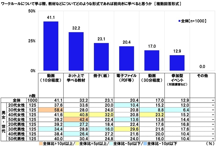 ワークルールについて学ぶ際、教材などについてどのような形式であれば前向きに学べると思うか