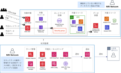 NRIネットコム、 「AWSアカウント セキュリティ対策支援サービス」を提供開始