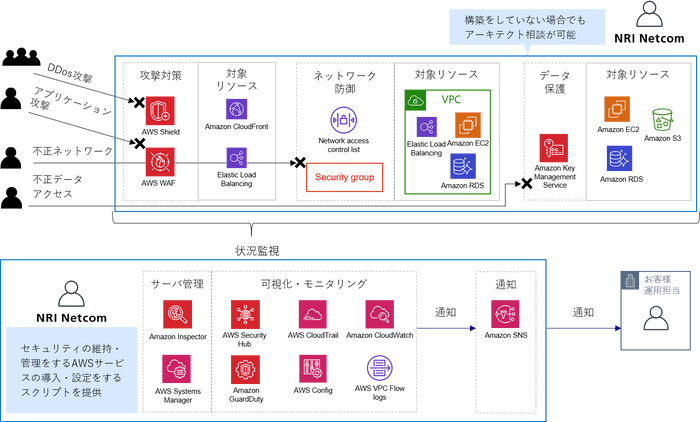 実施内容