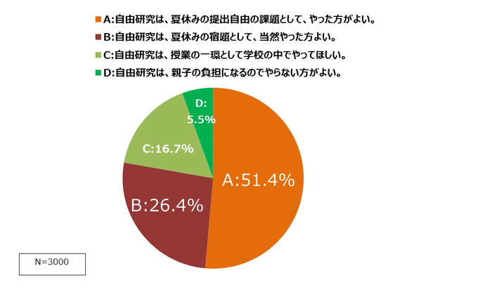 図表6.自由研究が夏休みの宿題であることに対し、本音はどうですか？(1つだけ選択)