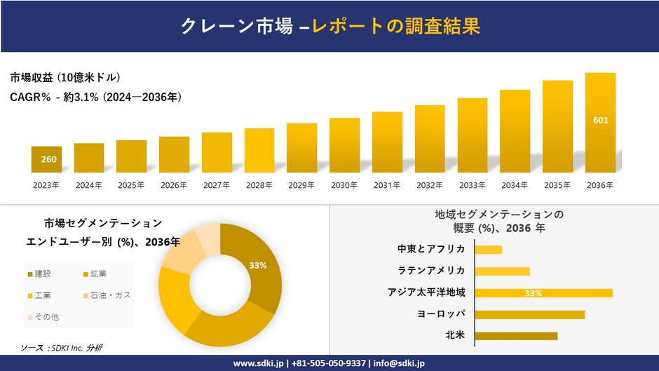 世界のクレーン産業概要