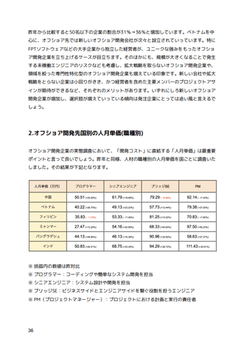 国別の人月単価