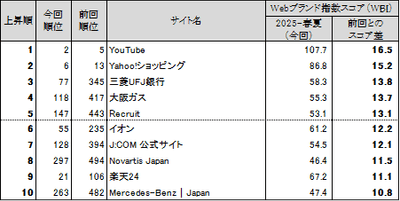 図表5●Webブランド指数 スコア上昇ランキングトップ10