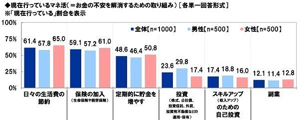 現在行っているマネ活