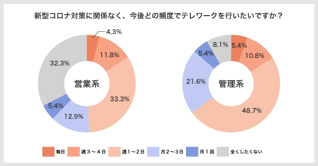 図5：今後のテレワークの希望頻度