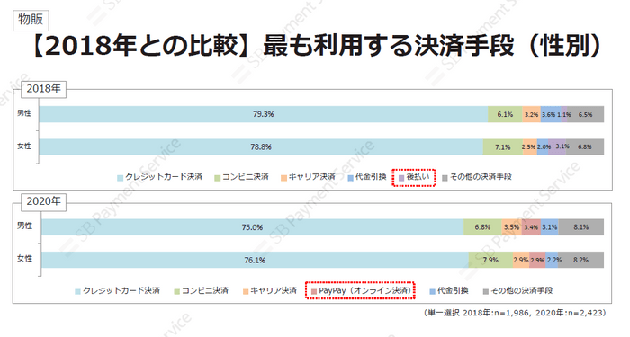 物販・【2018年との比較】最も利用する決済手段（性別）