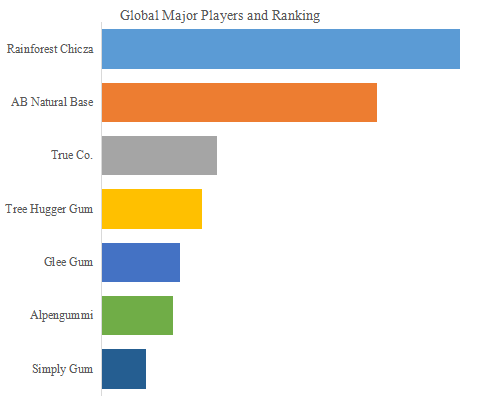 上記の図表／データは、YHResearchの最新レポート「グローバル天然ガムベースのトップ会社の市場シェアおよびランキング 2025」