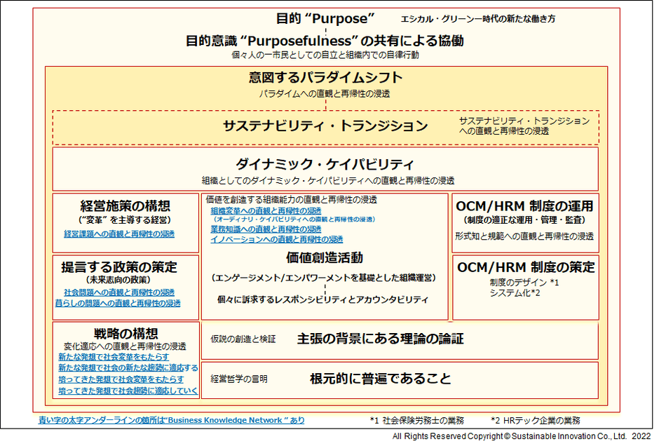 「組織能力経営」のフレームワーク