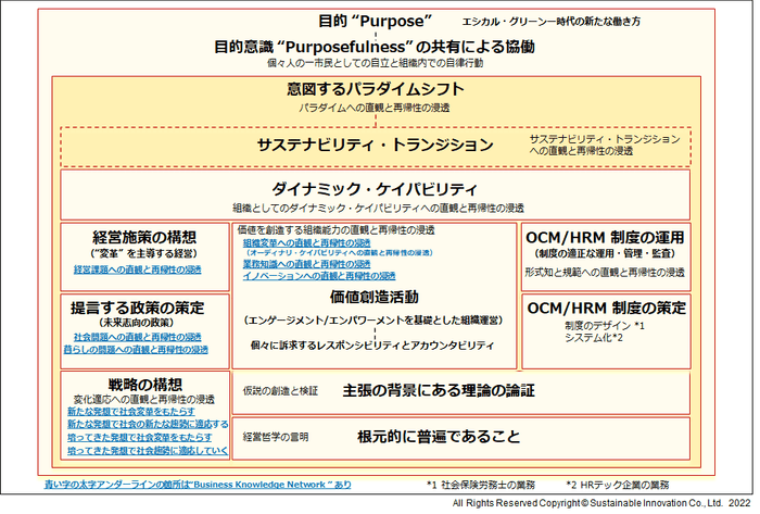 「組織能力経営」のフレームワーク