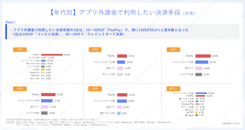 【年代別】アプリ外課金で利用したい決済手段（女性）