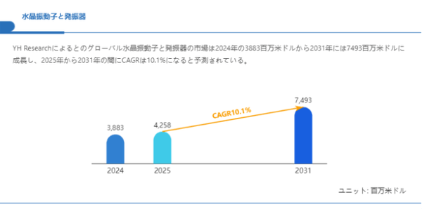 上記の図表／データは、YHResearchの最新レポート「グローバル水晶振動子と発振器のトップ会社の市場シェアおよびランキング 2025」