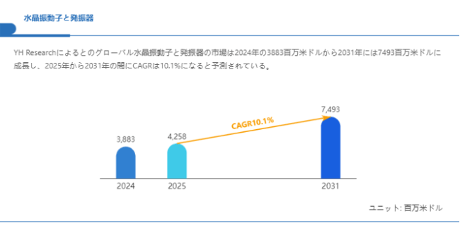 上記の図表／データは、YHResearchの最新レポート「グローバル水晶振動子と発振器のトップ会社の市場シェアおよびランキング 2025」