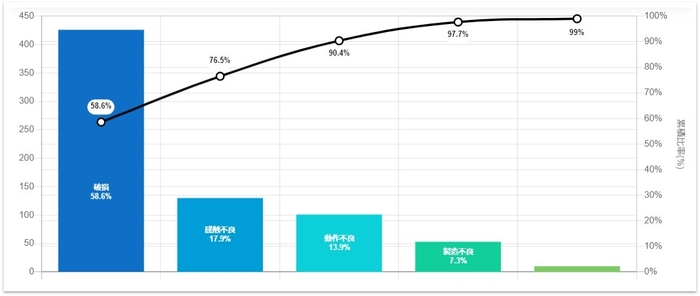 パレート図は、問題点の分類(横軸)をAIが実行するため即座に作成可能