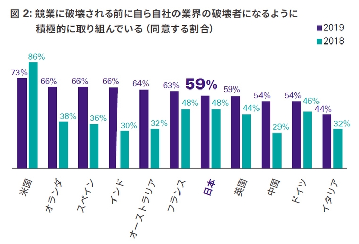 競業に破壊される前に自ら自社の業界の破壊者になるように積極的に取り組んでいる(同意する割合)