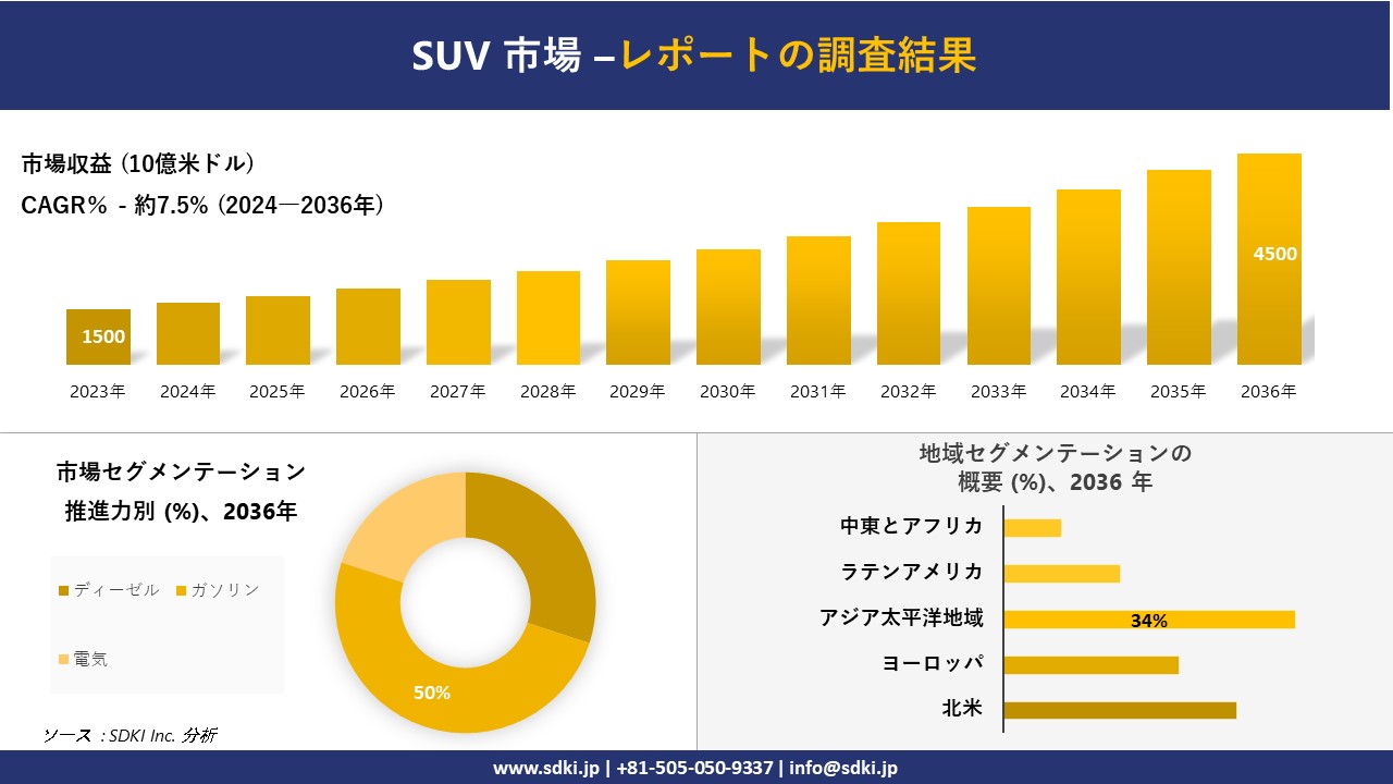 SUV市場の発展、傾向、需要、成長分析および予測2024ー2036年