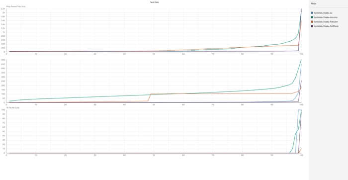 大阪の携帯回線品質累積分布関数