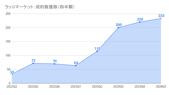 ラッコマーケット：成約数推移（四半期）